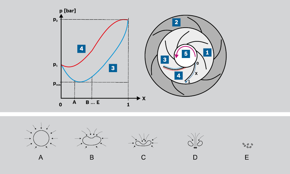 Cavitation – flow along pump impeller blade and collapse of gas bubbles