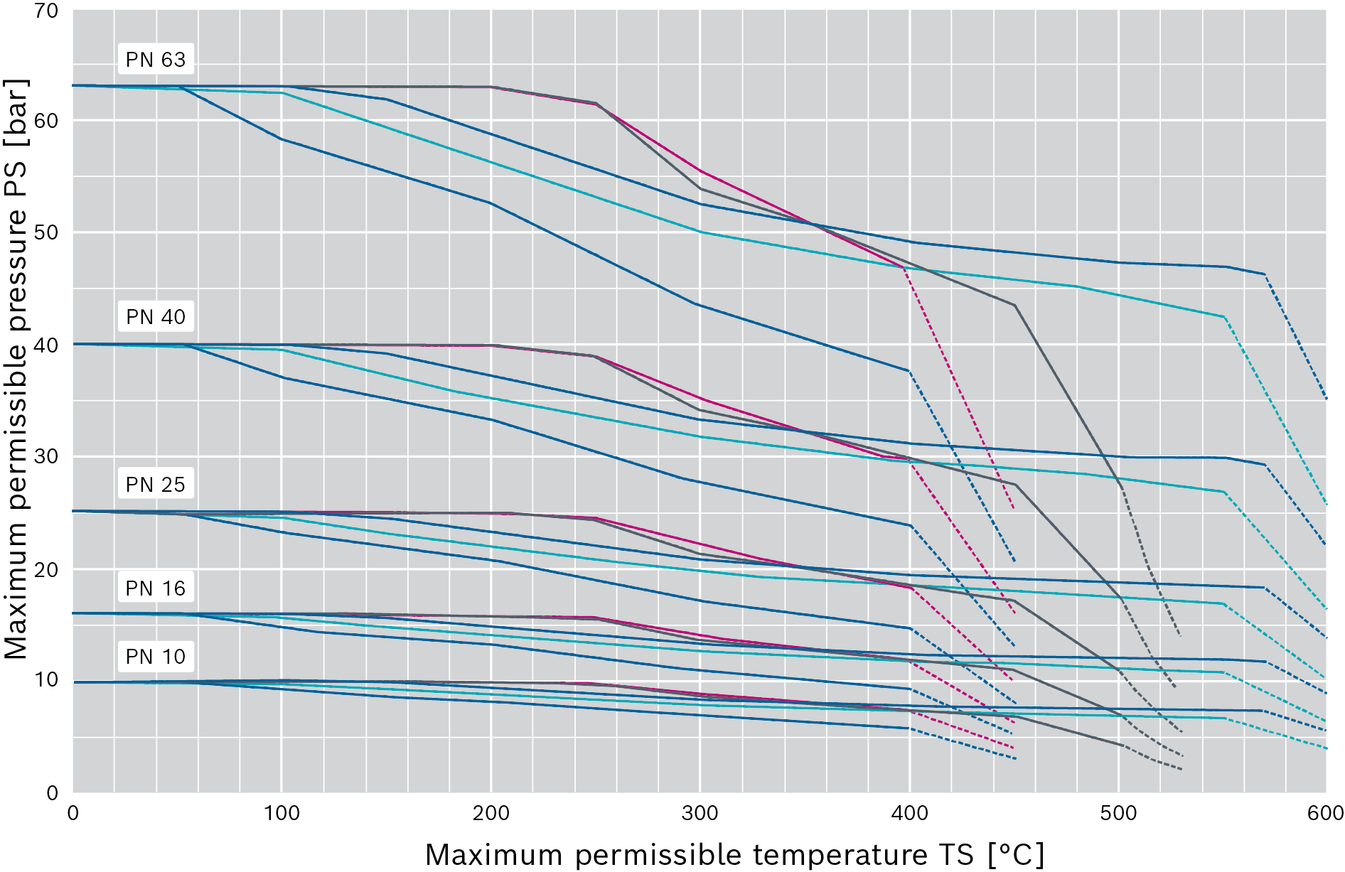 Pressure-temperature assignment for flanges according to EN 1092-1