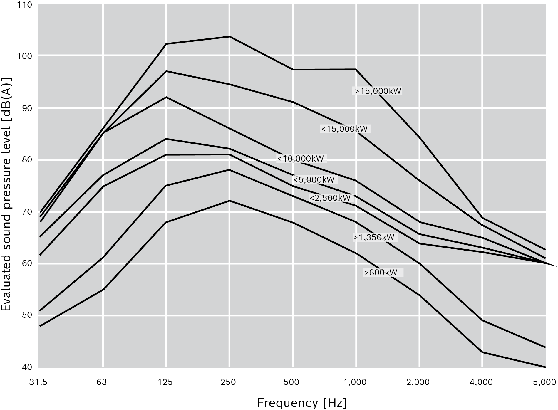 A-rated frequency analysis and corresponding total sound pressure level with reference to boiler output