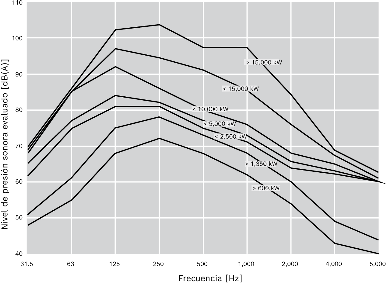 Análisis de frecuencia A y nivel de presión acústica total correspondiente con referencia a la potencia de la caldera