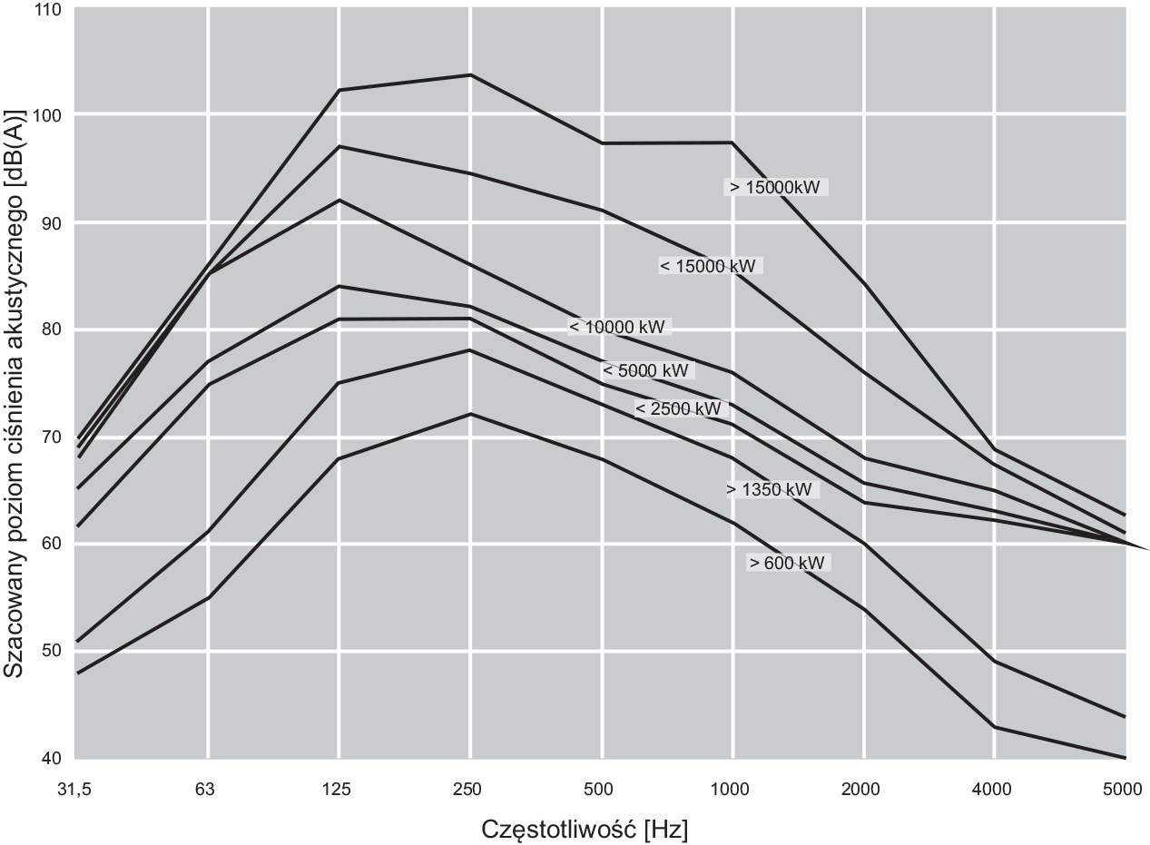 Charakterystka korekcyjna częstotliwości A i odpowiadający jej całkowity poziom ciśnienia akustycznego w zależności
od mocy cieplnej kotła