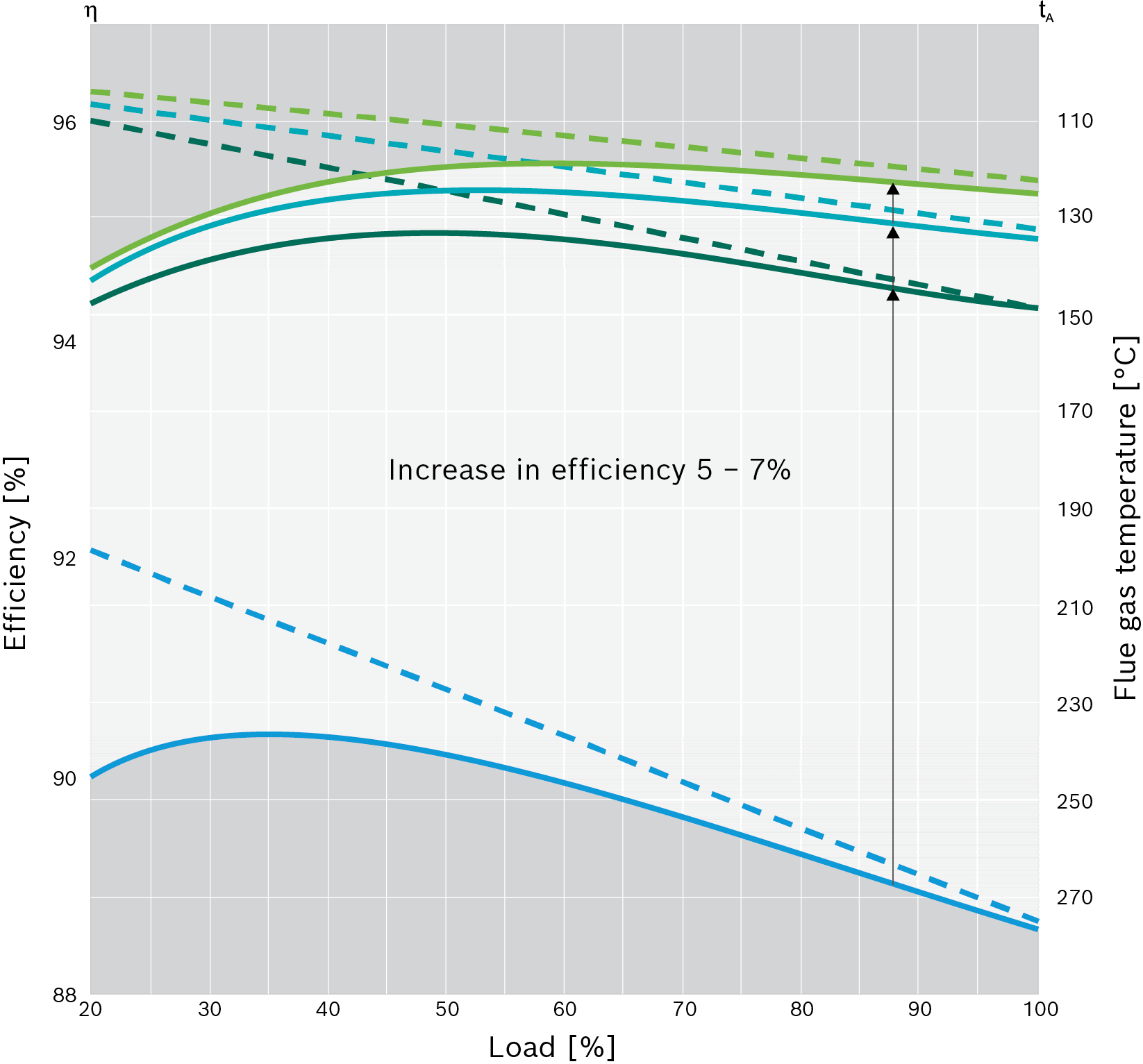 Efficiency gain for various exemplary sizes of economiser (increasing from I to III)