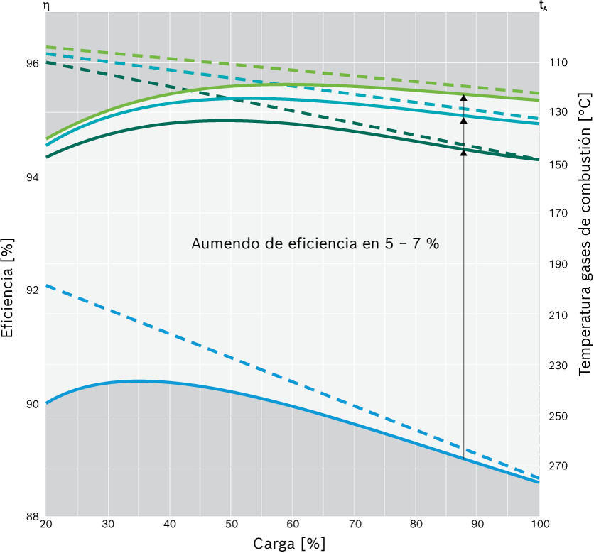 Aumento de la eficiencia con economizadores de distintos tamaños (del I al III)