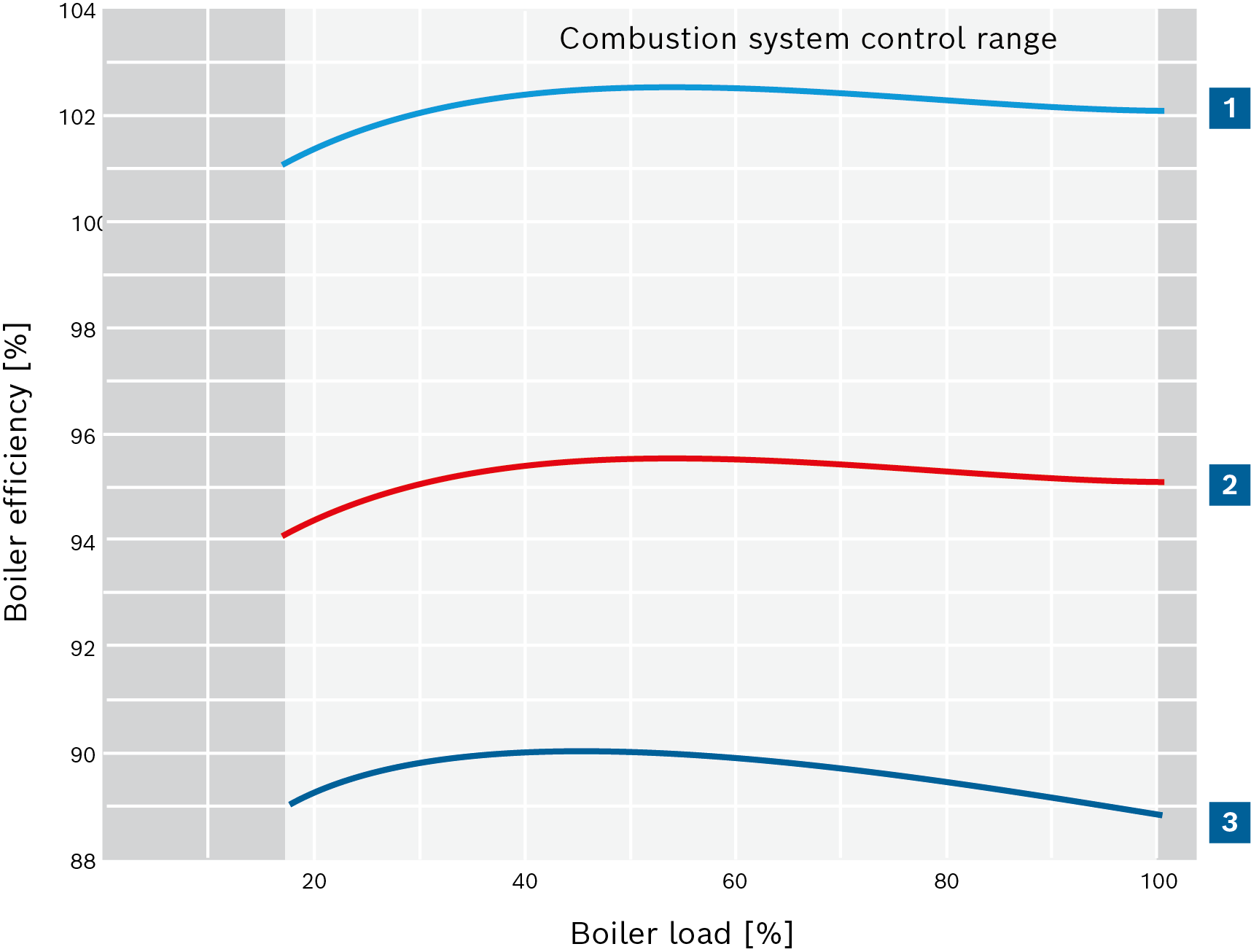 Efficiency curve as a function of the boiler load of a boiler without economiser, boiler with economiser and boiler with economiser and additional condensing heat exchanger