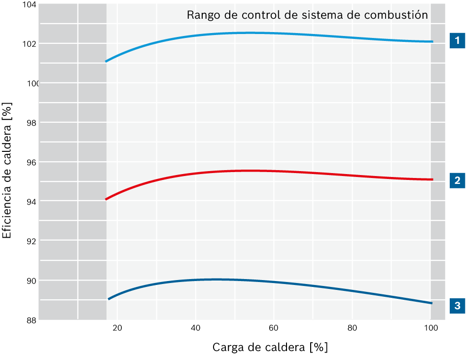 Curva de rendimiento en función de la carga de la caldera de una caldera sin economizador, una caldera con economizador y una caldera con economizador e intercambiador de calor de condensación adicional