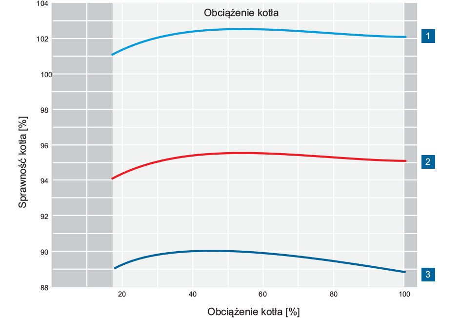 Krzywa sprawności kotła w funkcji obciążenia dla kotła bez ekonomizera, kotła z ekonomizerem oraz kotła z ekonomizerem
i dodatkowym kondensacyjnym wymiennikiem ciepła.