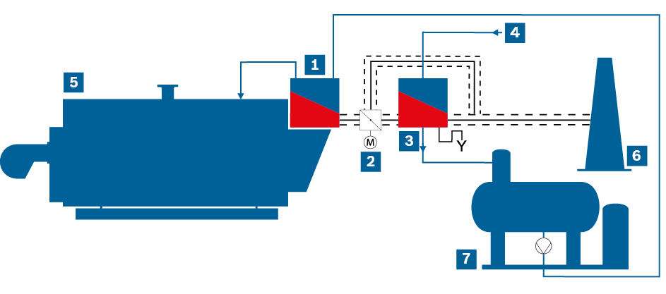 Simplified flow diagram of a steam boiler system with integrated economiser and downstream condensing heat exchanger