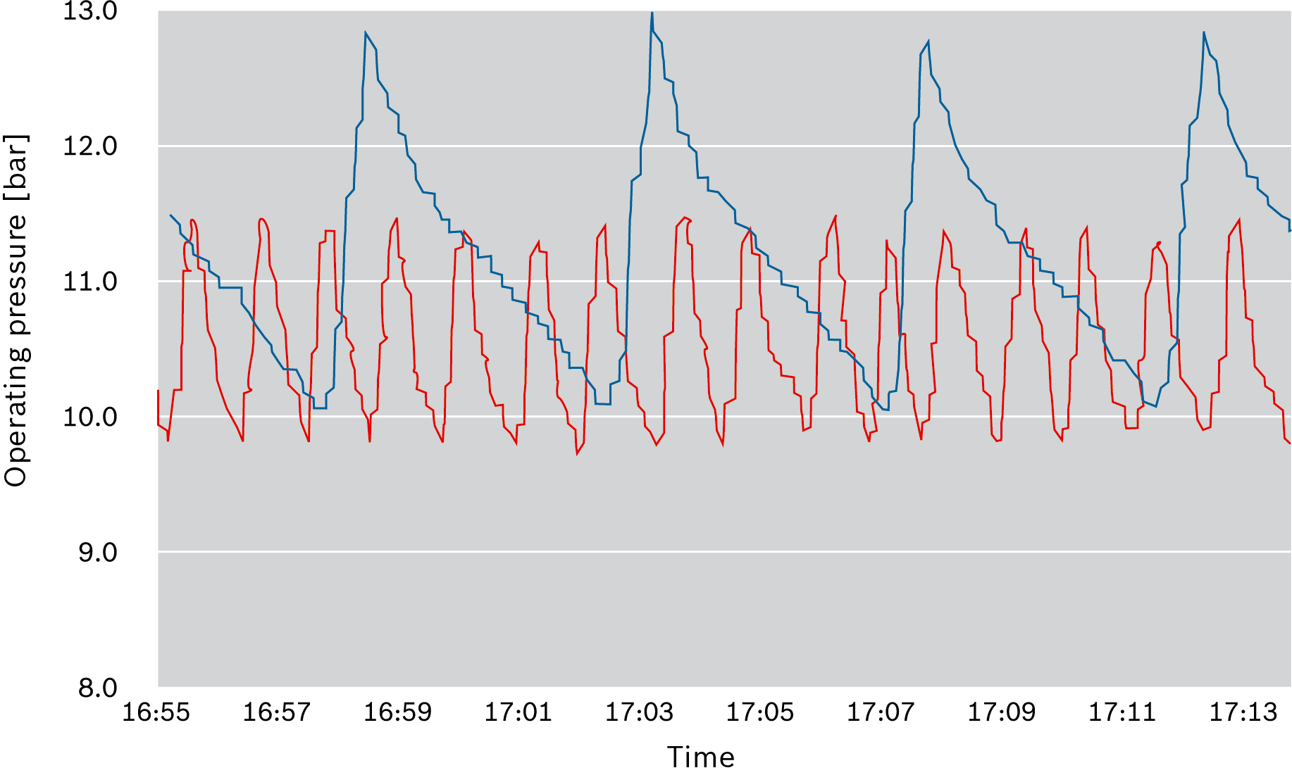 Reduction of burner cycling via optimised setting