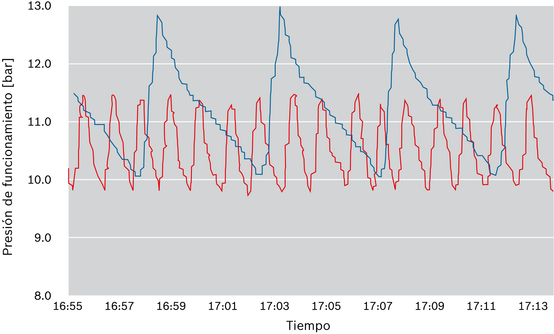 Reducción de los ciclos del quemador mediante un ajuste optimizado