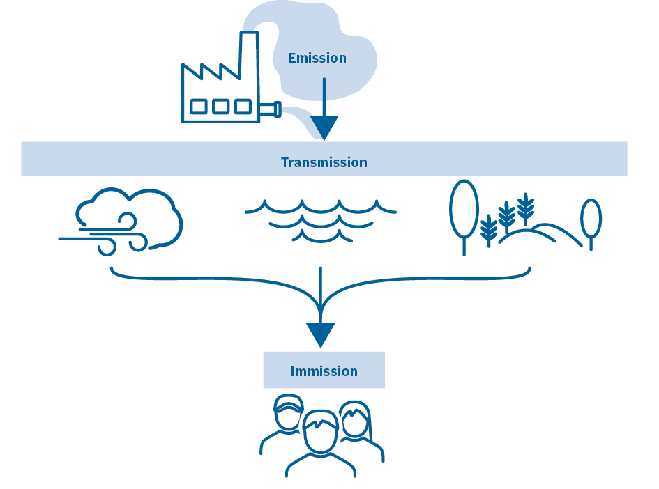 Emission Transmission Immission