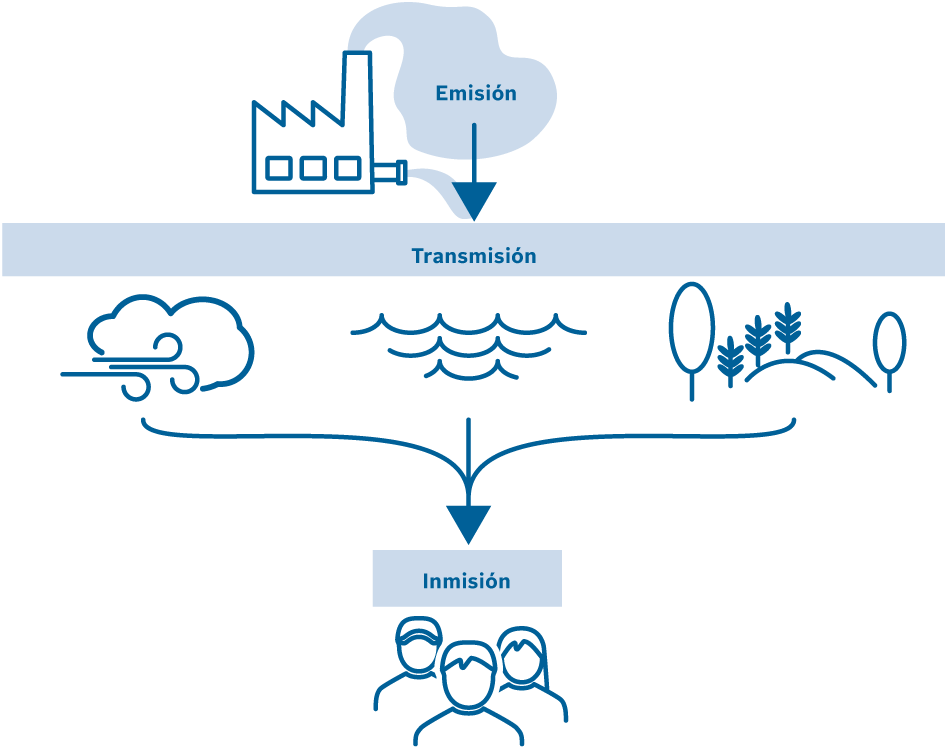 emisión, transmisión e inmisión