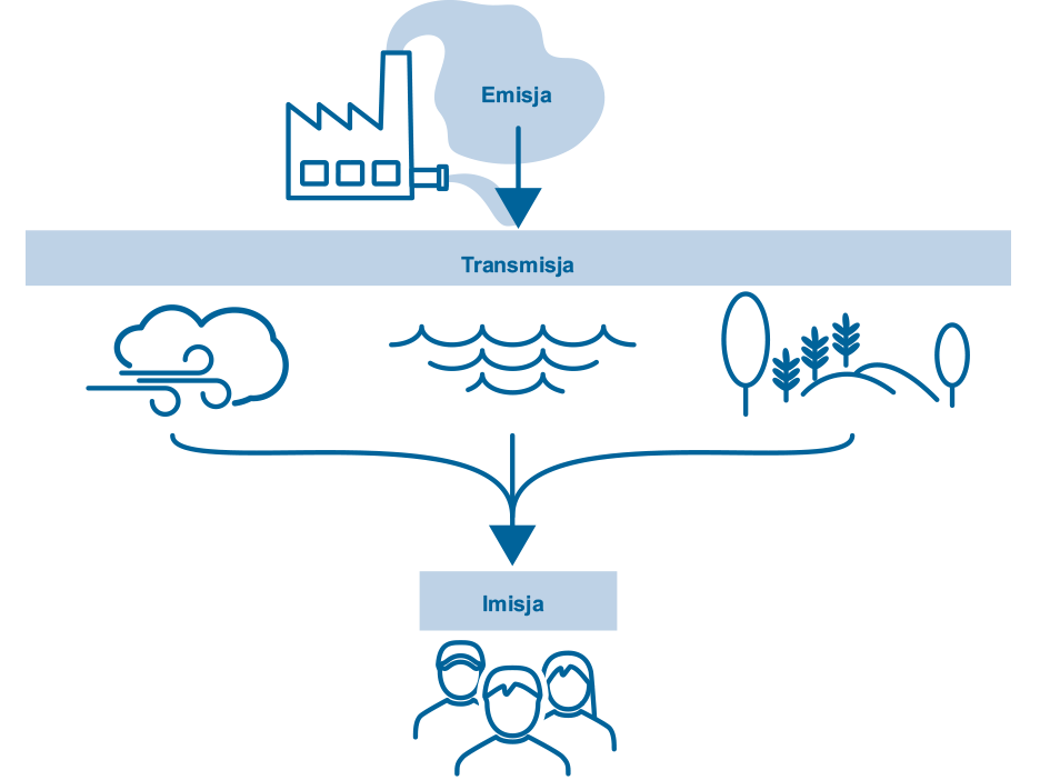 Rozróżnienie emisji, transmisji i imisji