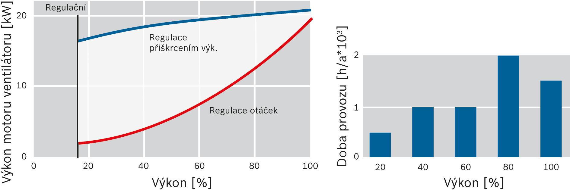 Úspora energie díky ventilátoru hořáku s regulovanémi otáčkami