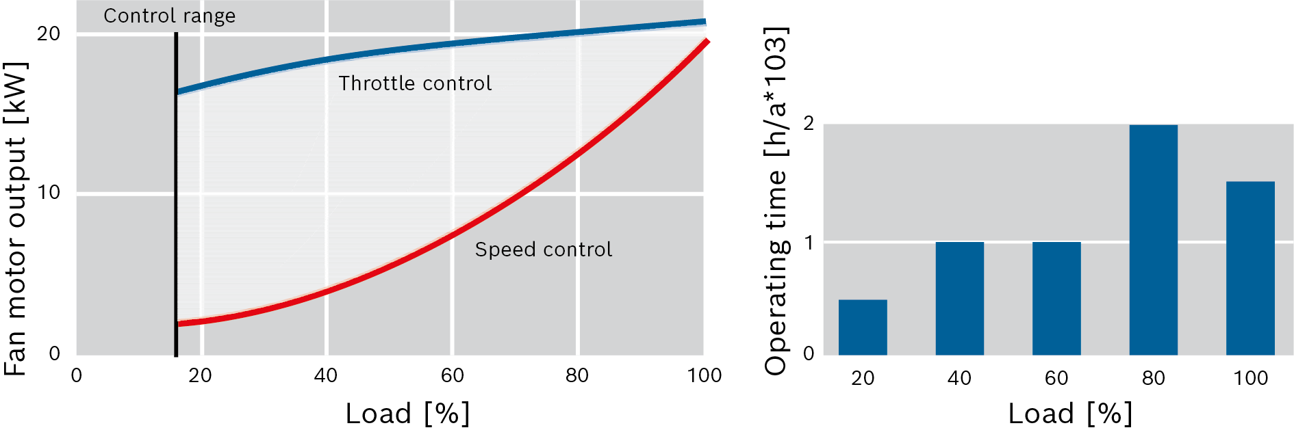 Energy savings with speed-controlled burner fan