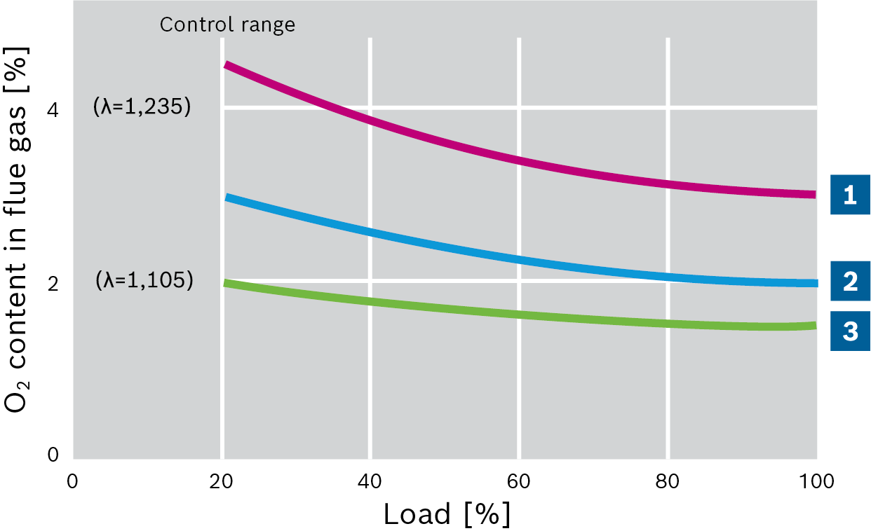 Residual oxygen content and excess air using O2 and CO control via the burner load