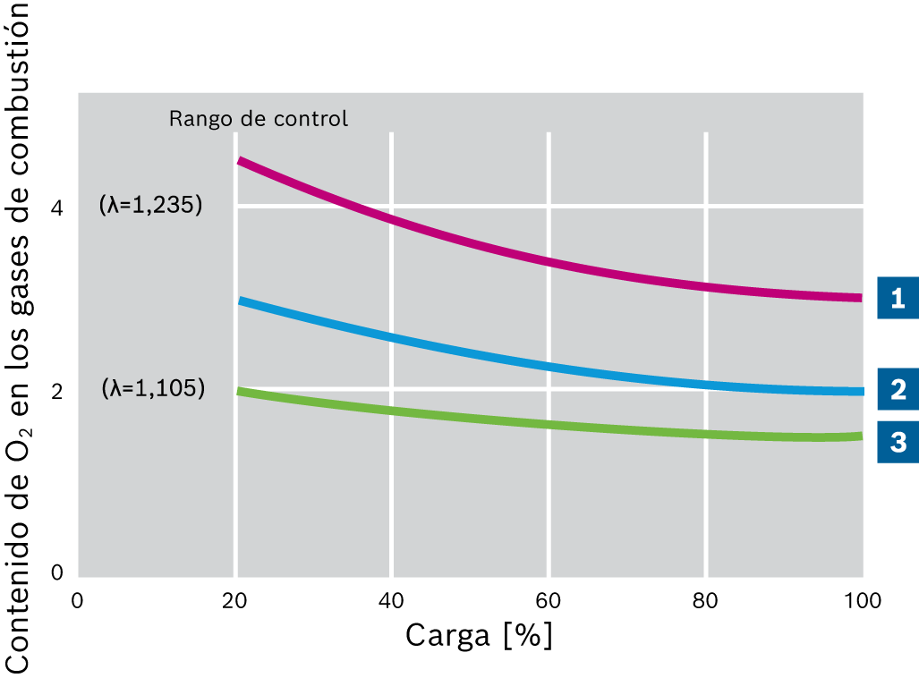 Contenido residual de oxígeno y exceso de aire mediante el control de O2 y CO a través de la carga del quemador