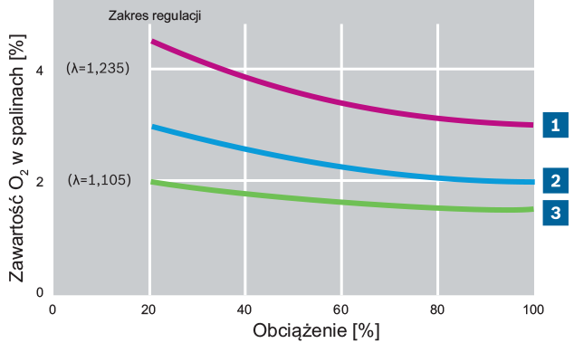 Poziom zawartości tlenu w spalinach i współczynnik nadmiaru powietrza przy regulacji sondą O2 i CO w funkcji obciążenia palnika