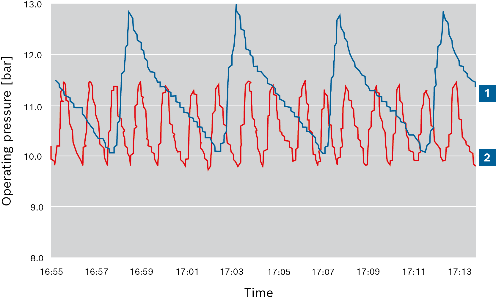 Pressure curve before and after adjustment of the burner output