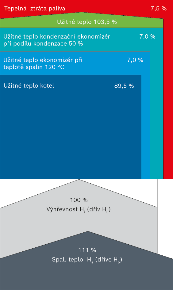 Tepelná bilance parního kotle s kondenzační technikou a plynovým spalovacím zařízením (hodnoty jako příklad)