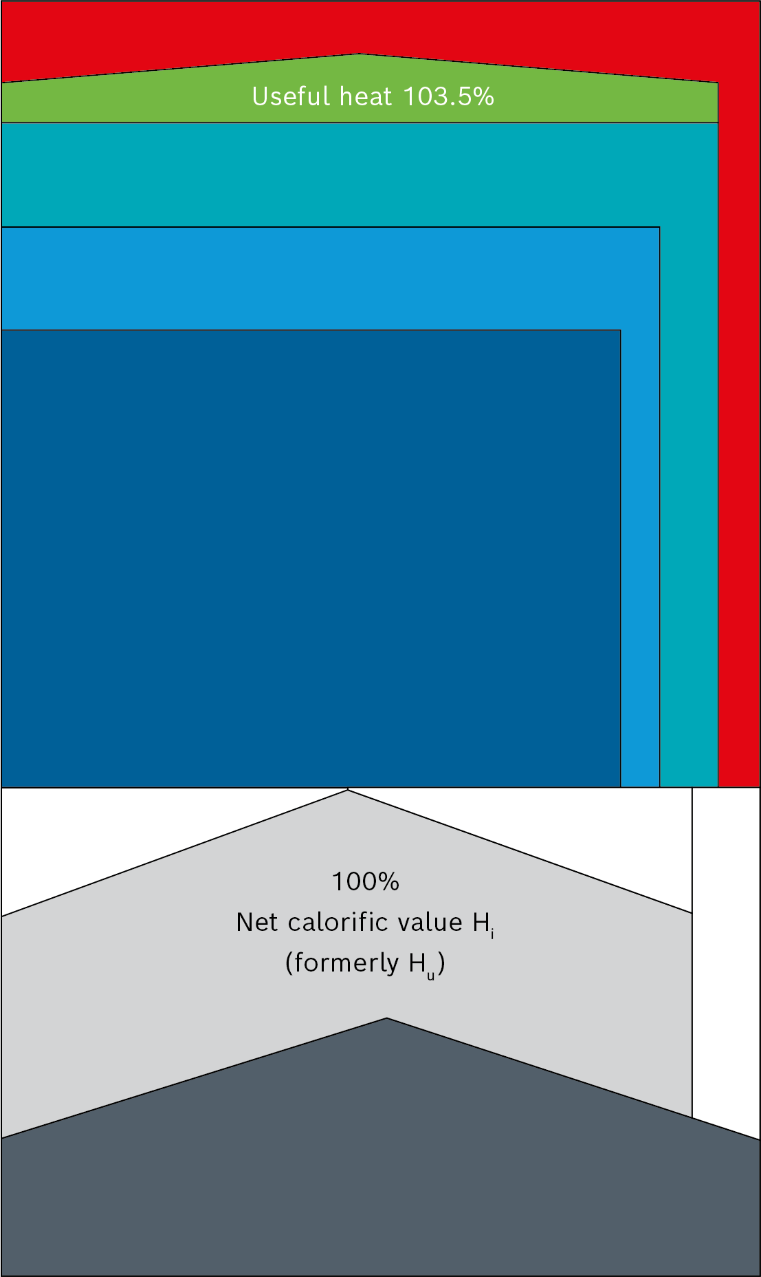 Heat balance of a steam generator featuring condensing technology and gas combustion (values are examples)