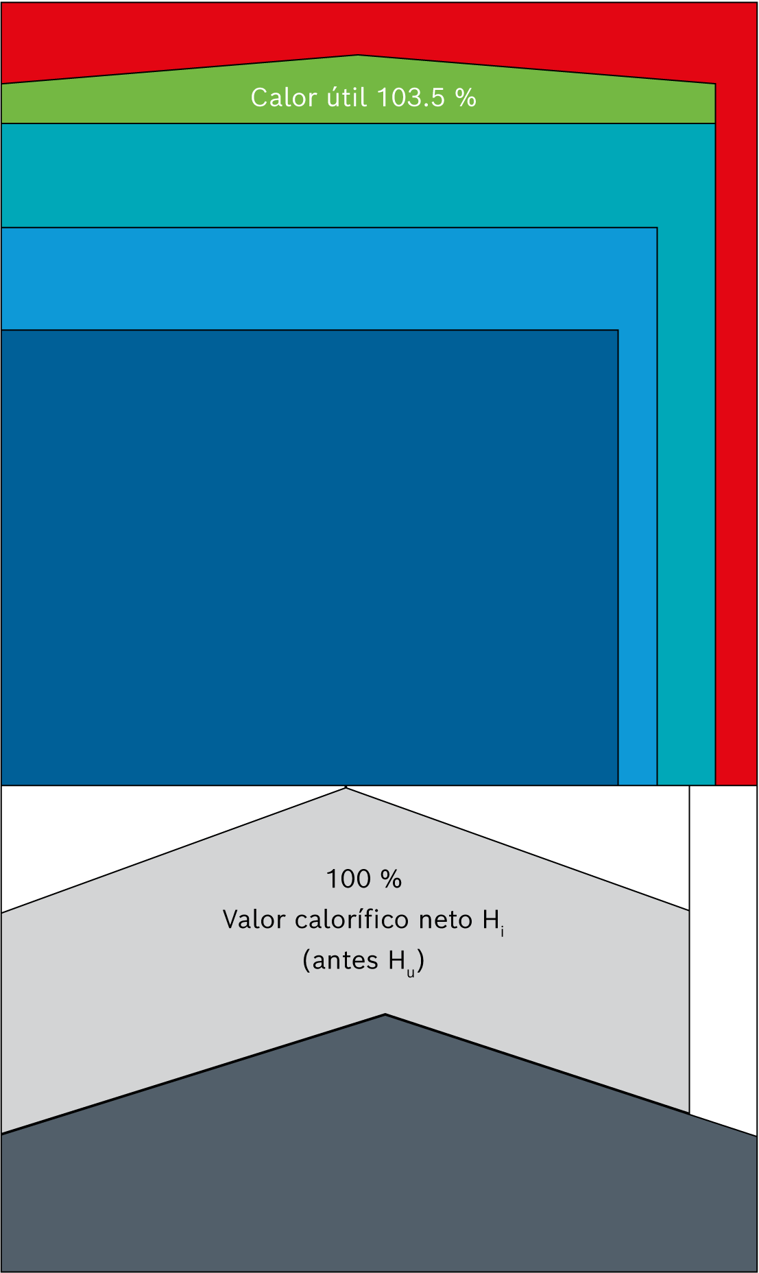 Balance térmico de un generador de vapor con tecnología de condensación y combustión de gas (los valores son ejemplos)