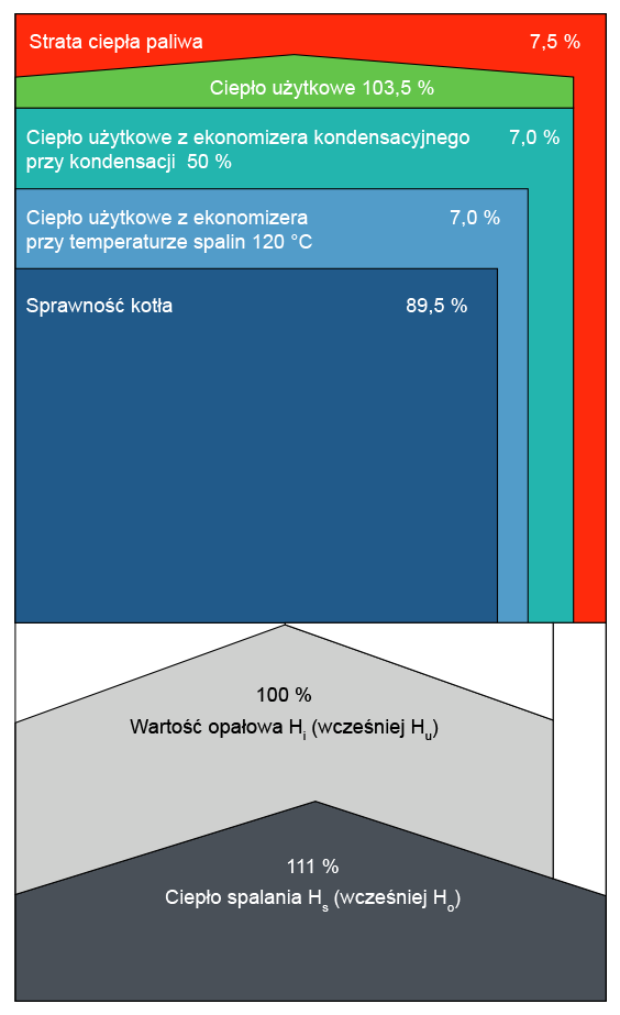 Bilans cieplny wytwornicy pary z wykorzystaniem techniki kondensacyjnej i palnikiem opalanym gazem (wartości przykładowe)