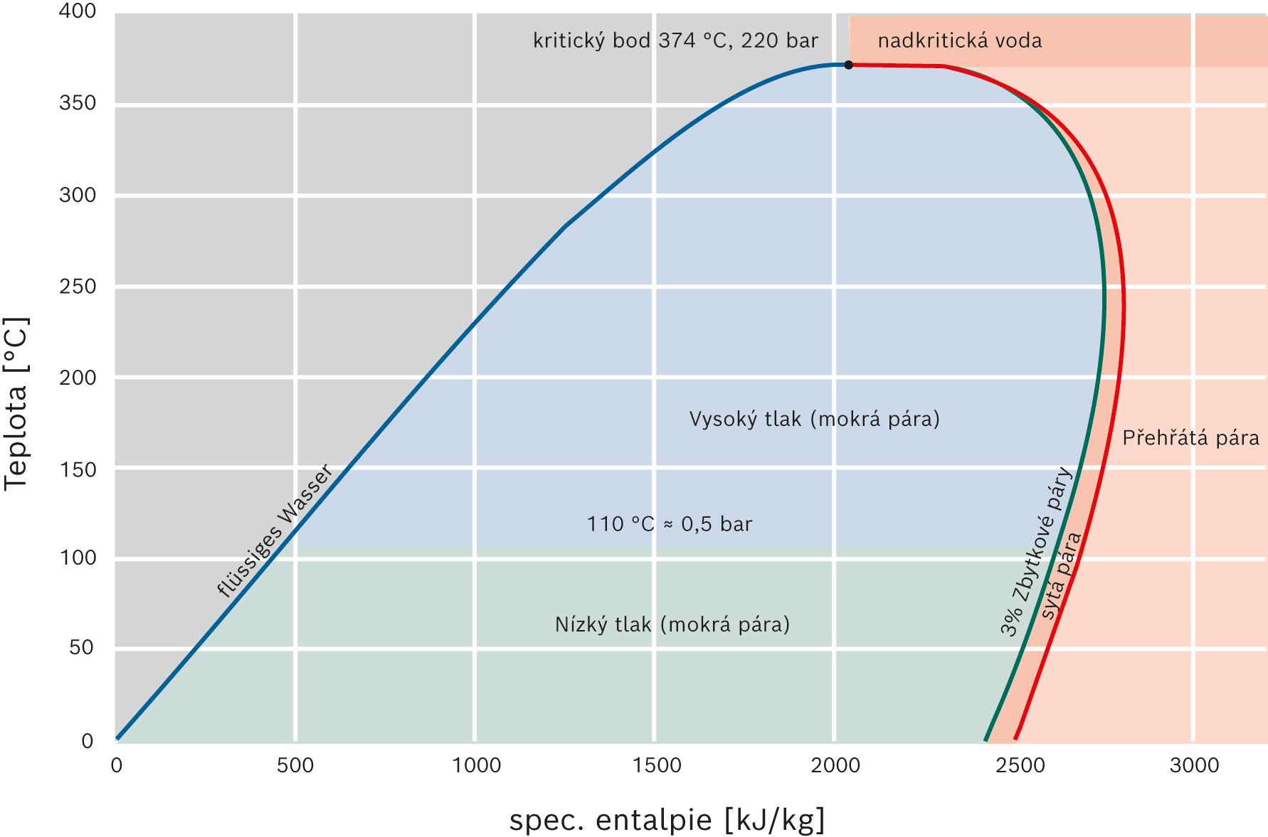 Stavový diagram pro vodu, resp. páru v grafu teplotní entalpie (T-h-diagram) s označeními ploch v technickém smyslu