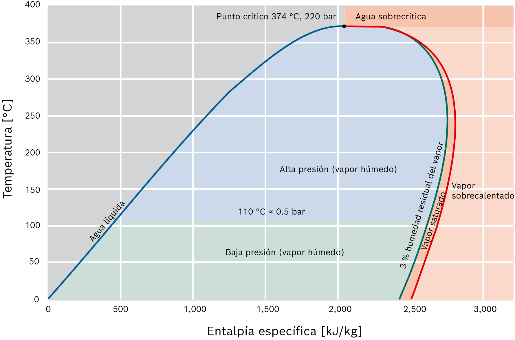 Diagrama de los estados del agua o del vapor en el gráfico temperatura-entalpía (diagrama T-h) con las designaciones técnicas de las superficies