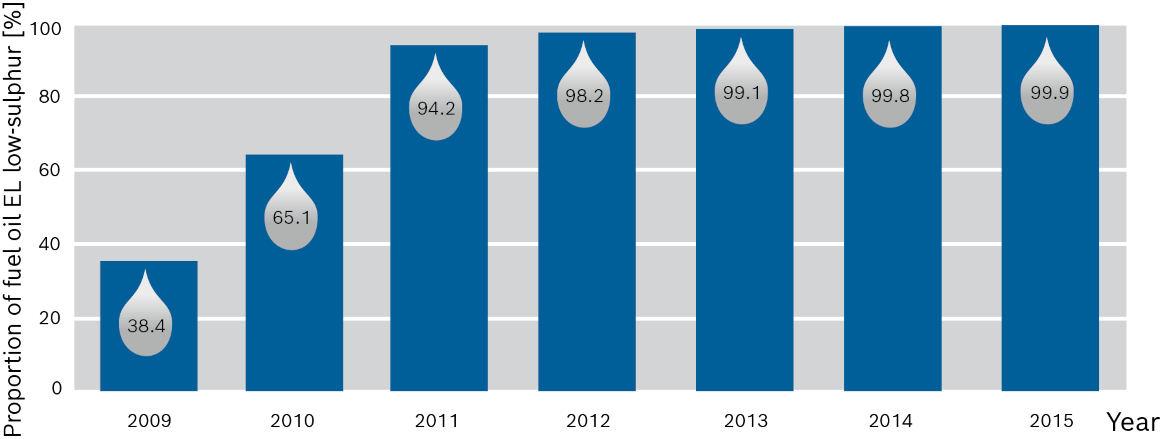 Market share of low-sulphur fuel oil in Germany (IWO – Institute for Heating and Oil Technology)