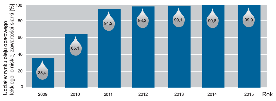 Udział oleju opałowego lekkiego o niskiej zawartości siarki w ogólnym zużyciu w Niemczech (IWO – Instytut Ciepła i Technologii Oleju)