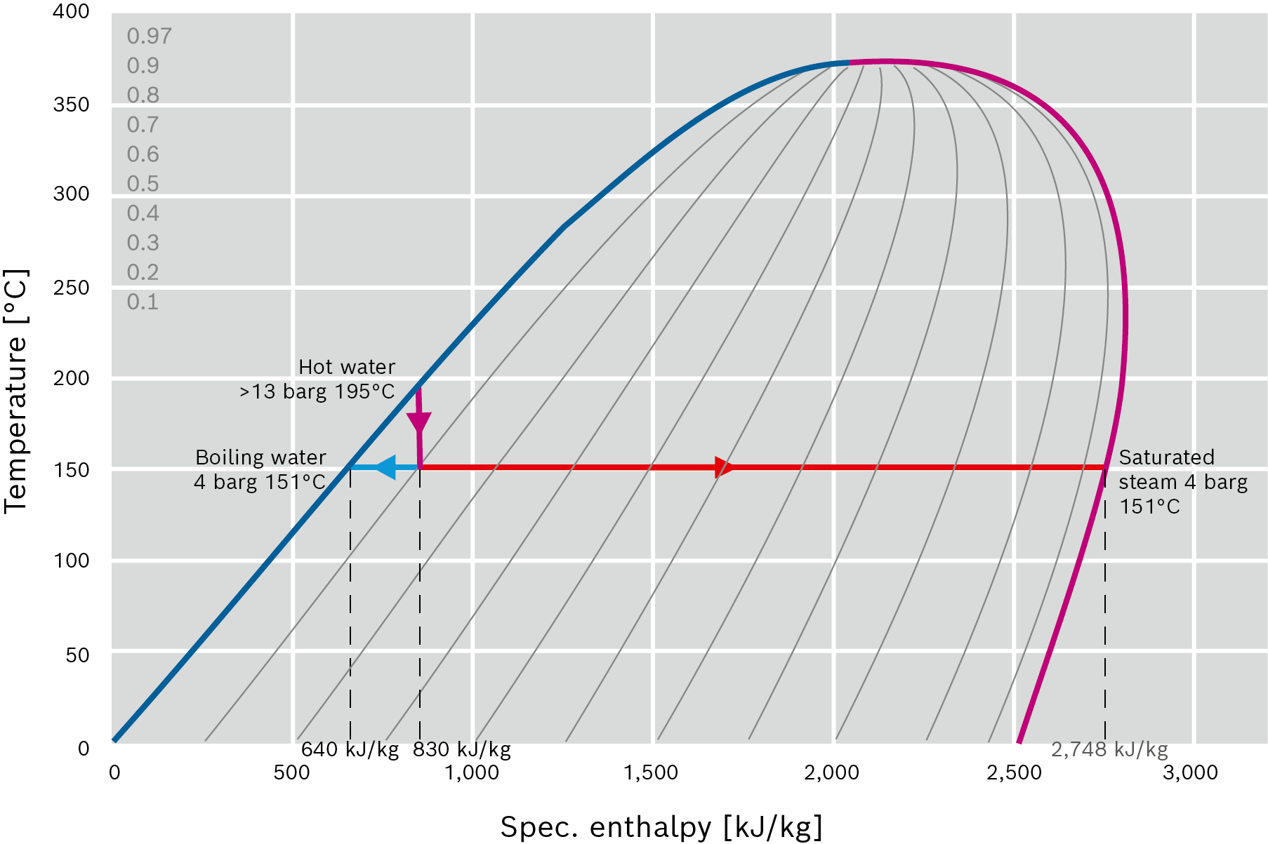 Re-evaporation shown in temperature-enthalpy graph (T-h diagram)
