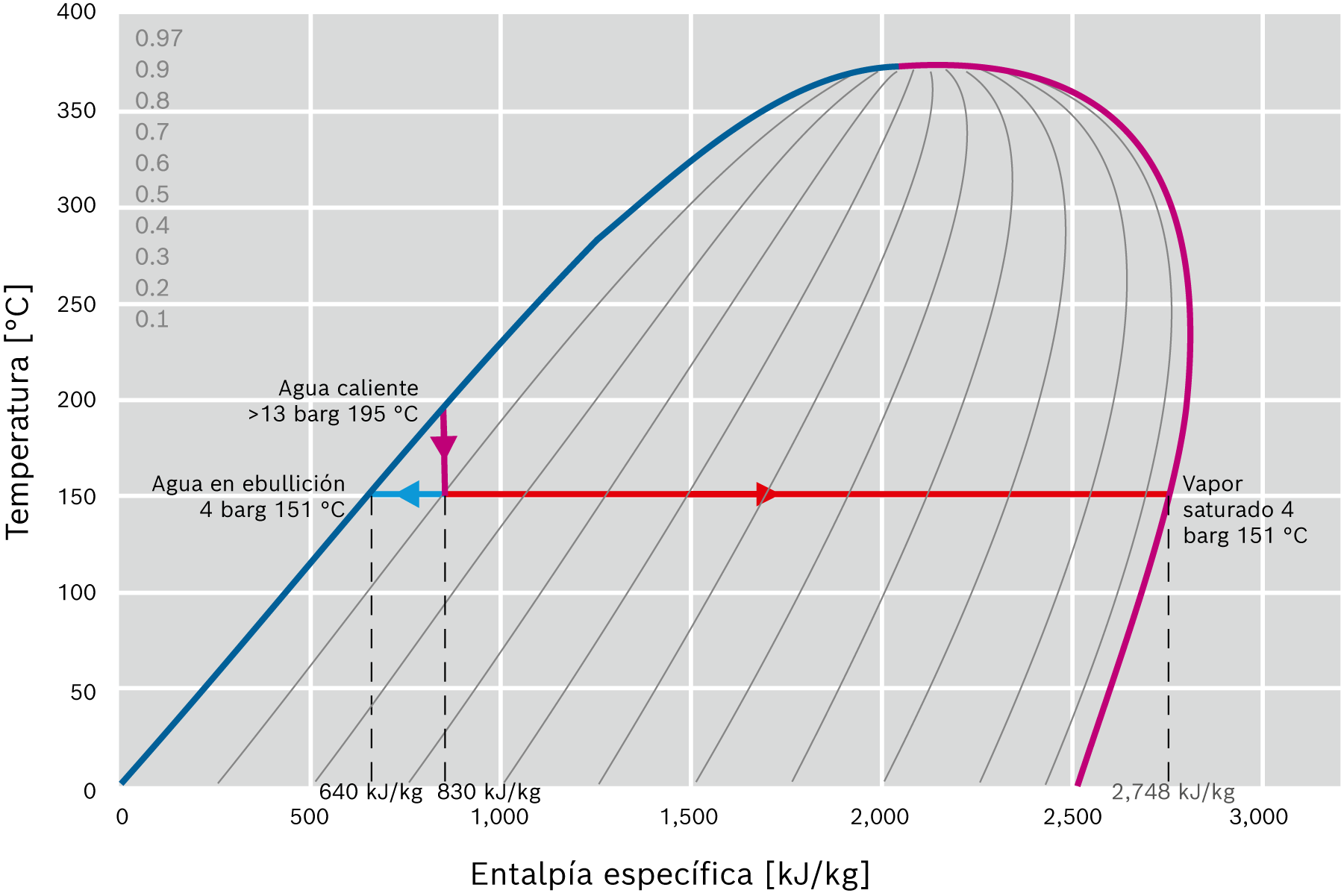 Reevaporación mostrada en el gráfico temperatura-entalpía (diagrama T-h)