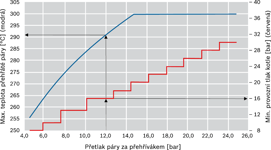 Možné teploty přehřáté páry a minimálně potřebný tlak v závislosti na požadovaném tlaku páry za přehřívákem