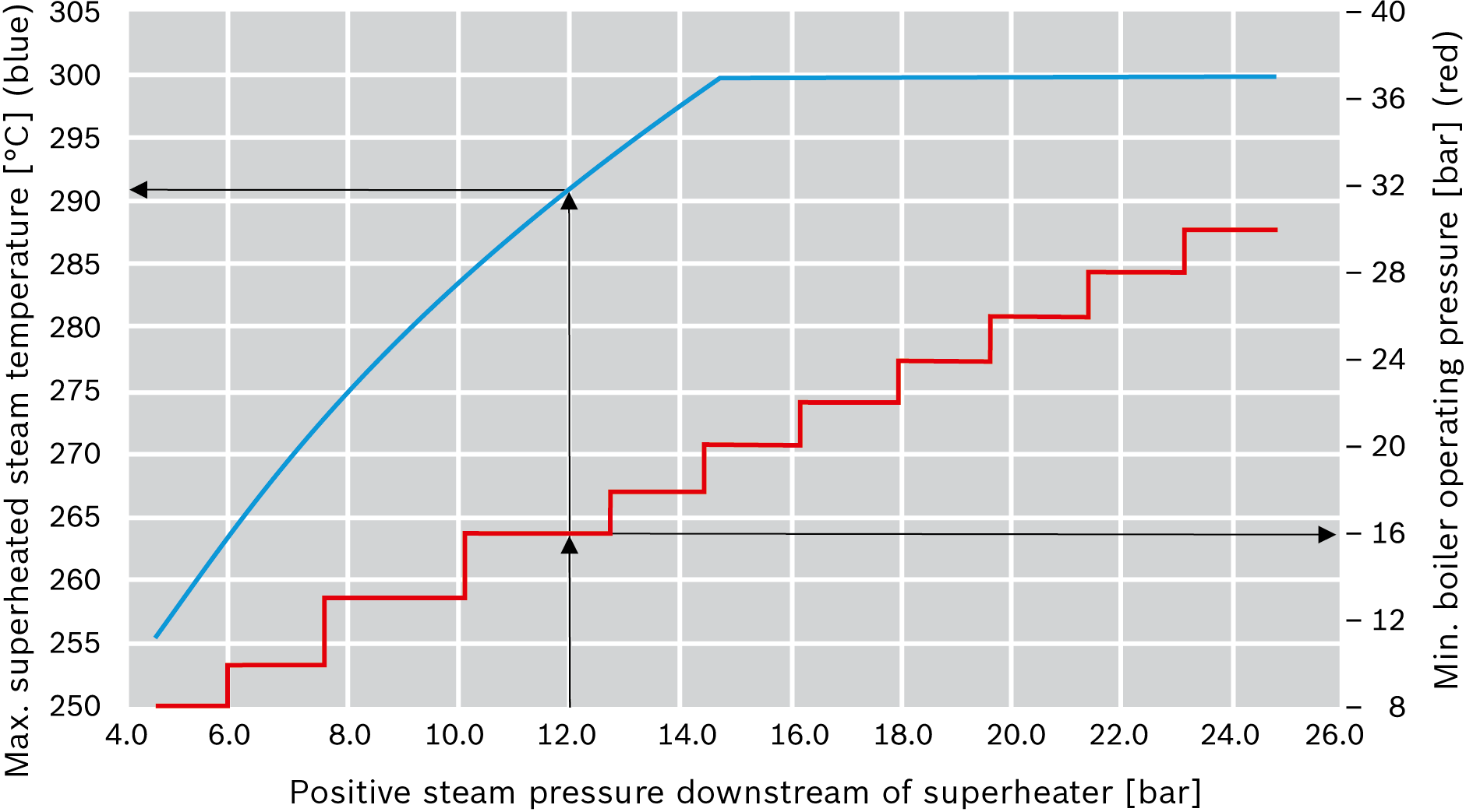 Possible superheated steam temperatures and the minimum required pressure stage with reference to the required steam pressure downstream of the super heater