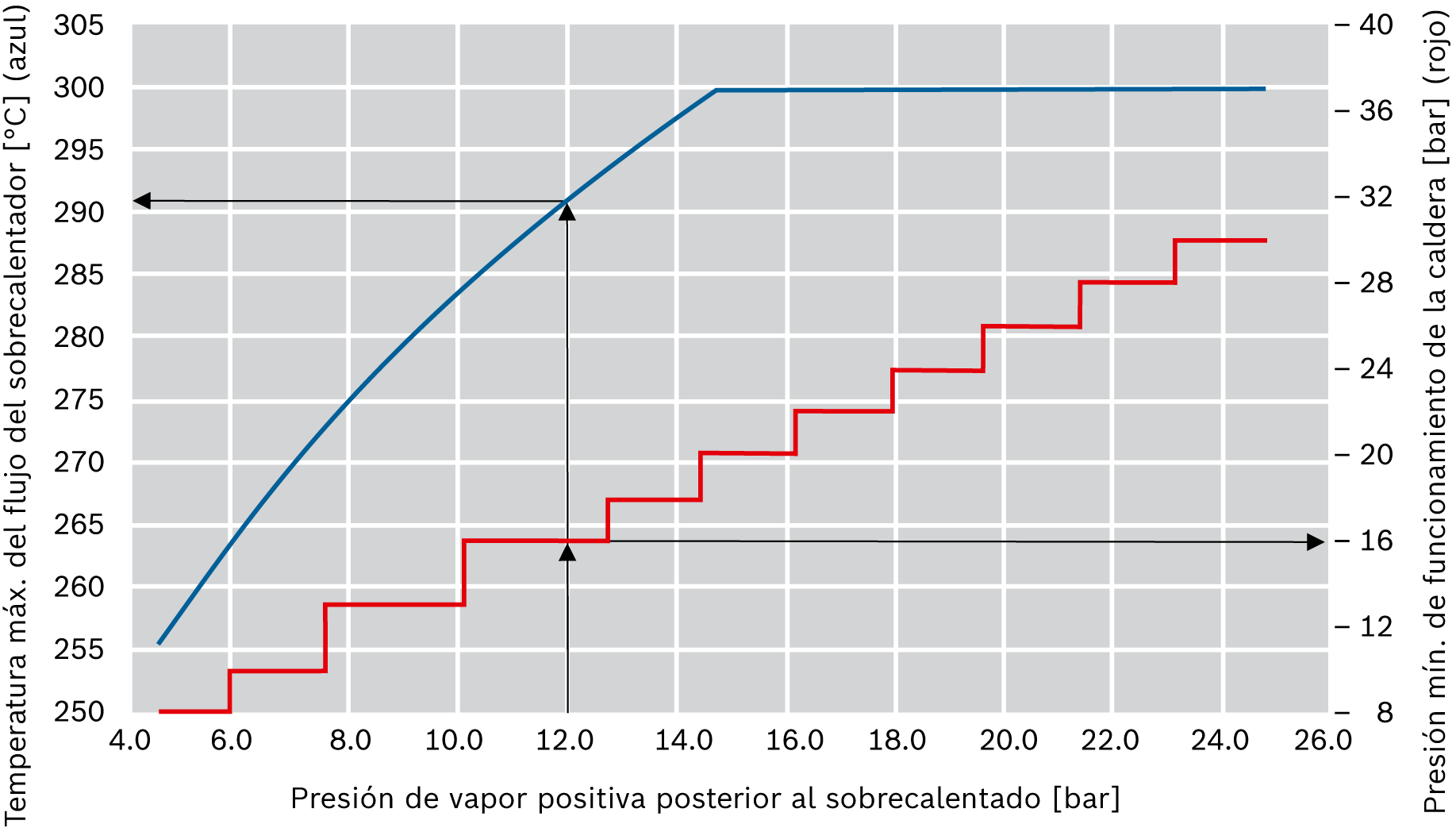 Posibles temperaturas del vapor sobrecalentado y la etapa de presión mínima requerida con referencia a la presión de vapor requerida después del sobrecalentador