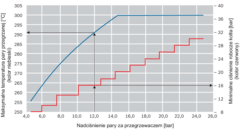 Możliwe temperatury pary przegrzanej i minimalny wymagany poziom ciśnienia w odniesieniu do wymaganego ciśnienia
pary za przegrzewaczem