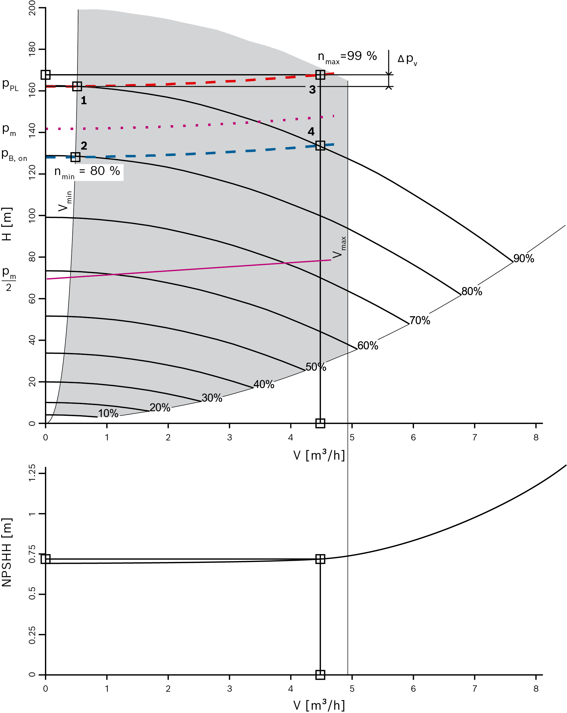 Example of a characteristic map of a speed-controlled boiler feed pump