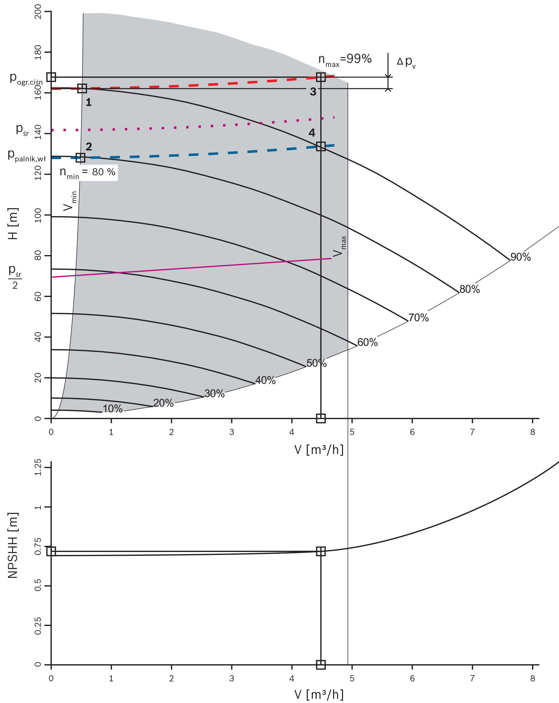 Przykład pola pracy pompy zasilającej kocioł z
regulowaną prędkością obrotową