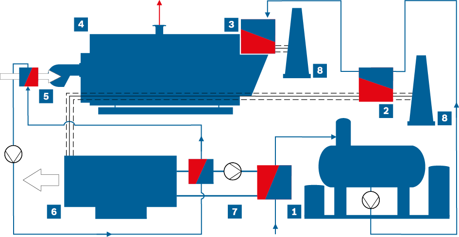 Example of the connection of a CHP unit to the process steam generation via an internally-fired shell steam boiler