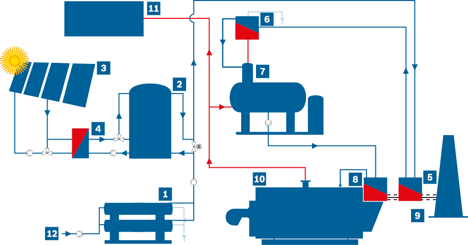 Příklad hydraulického napojení solárního zařízení do výroby procesní páry (znázornění silně zjednodušené)