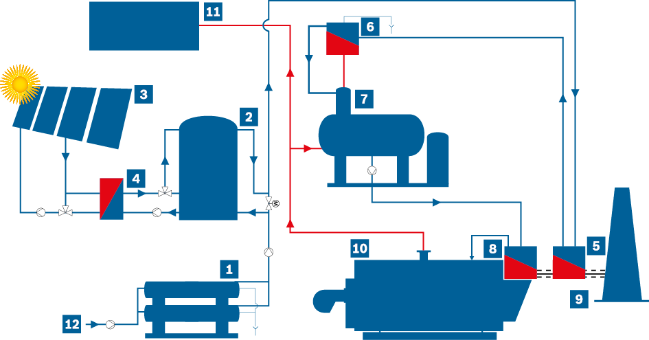 Ejemplo de conexión de un sistema de calor solar a la generación de vapor de proceso (representación muy simplificada)