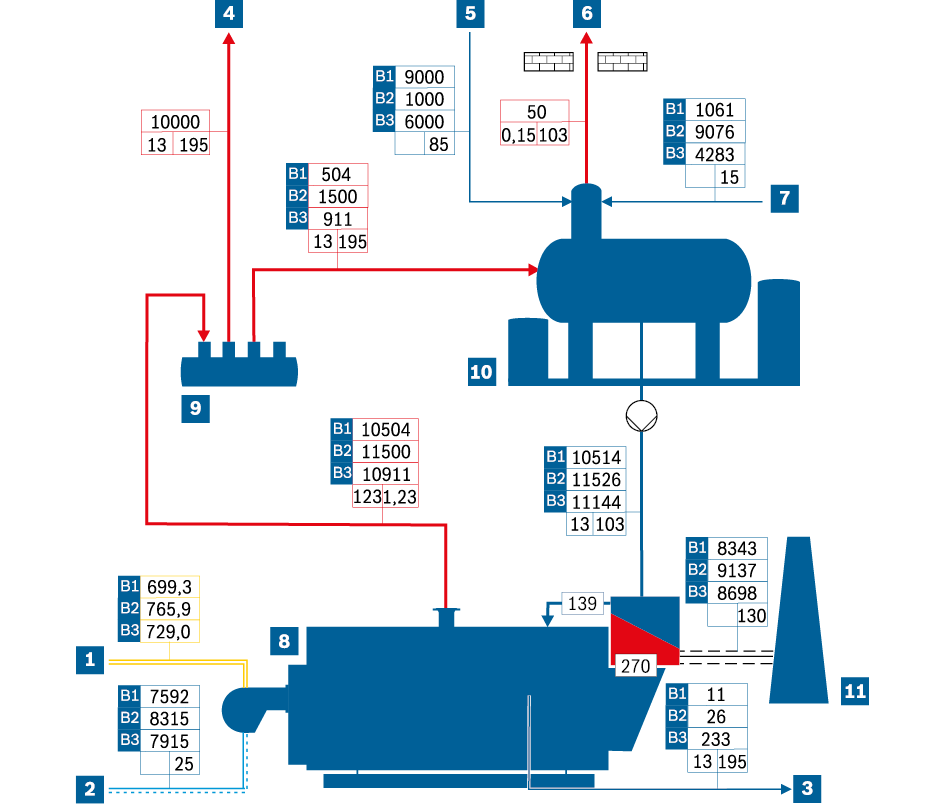 Bilans masy i energii – uproszczony schemat technologiczny (ilustracja przedstawia instalację w bardzo dużym uproszczeniu)