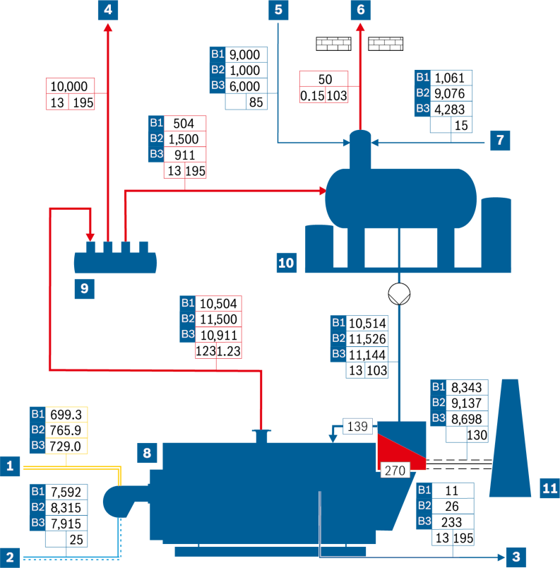 Ilustración del balance de masa y energía en un diagrama de flujo simplificado (representación muy simplificada)