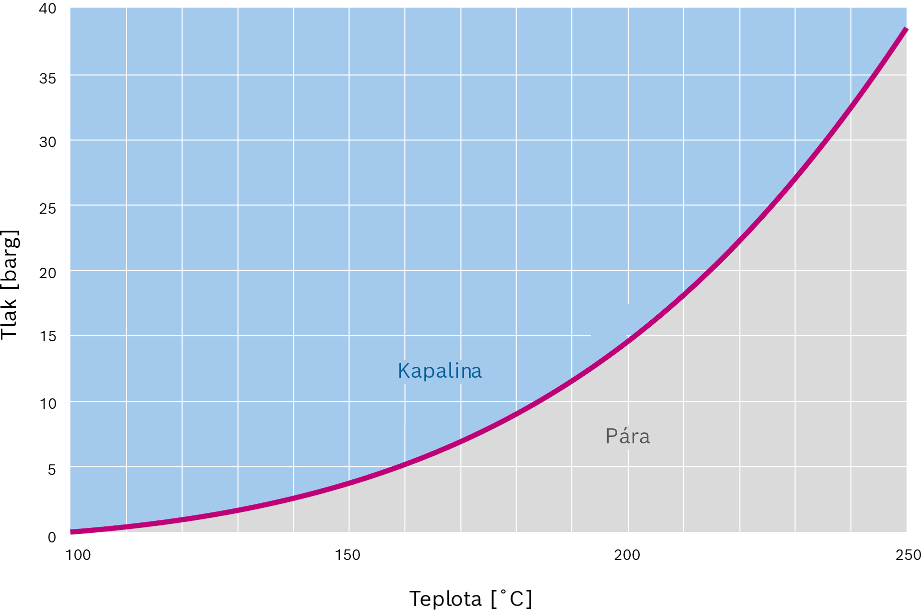 Křivka varu čisté vody v grafu tlaku a teploty (rozsah < 40 bar)