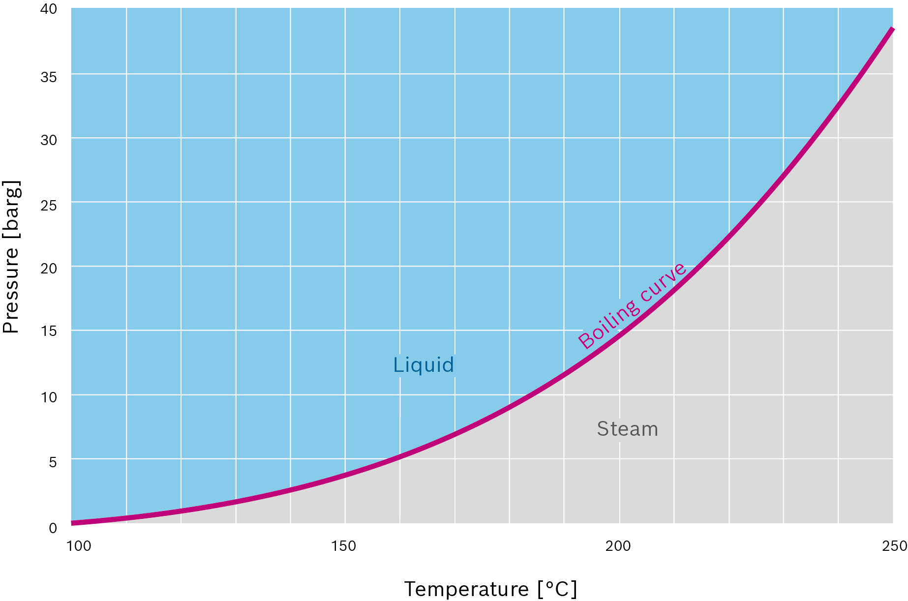 Boiling curve of pure water in pressure-temperature graph (range < 40 bar)