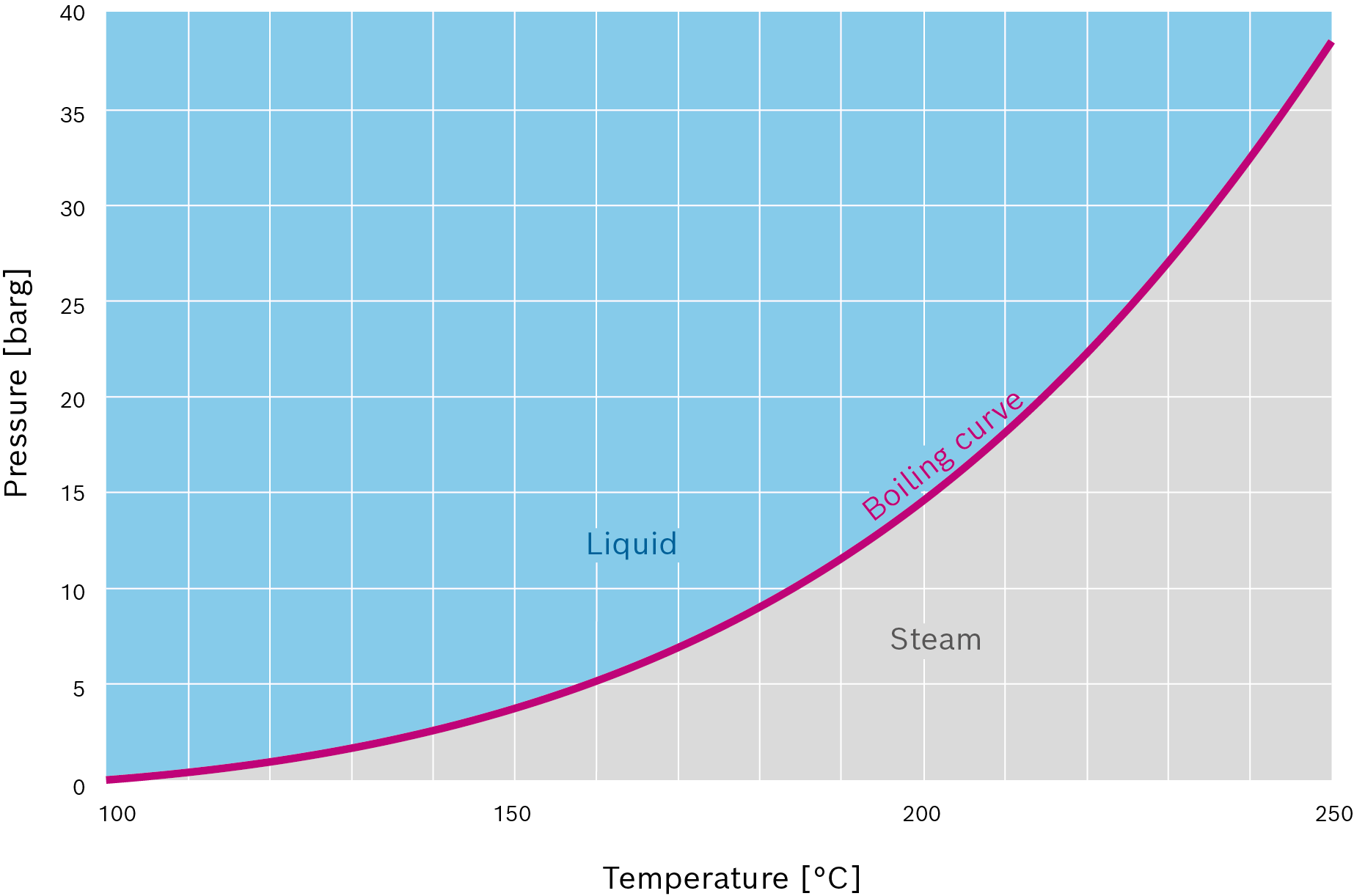 Condensation temperature of steam фото 1