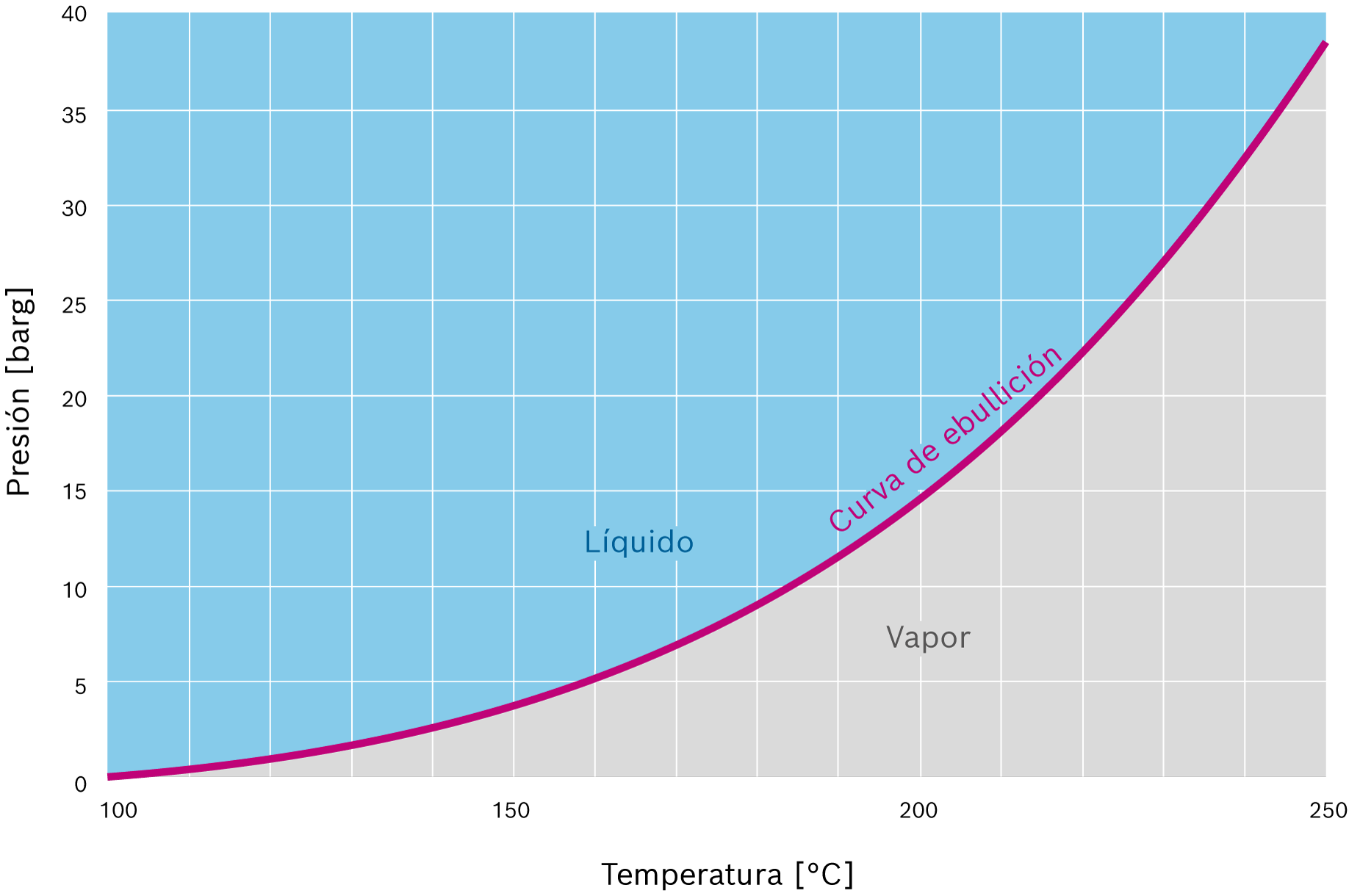 Curva de ebullición del agua pura en el gráfico presión-temperatura (intervalo < 40 bar)