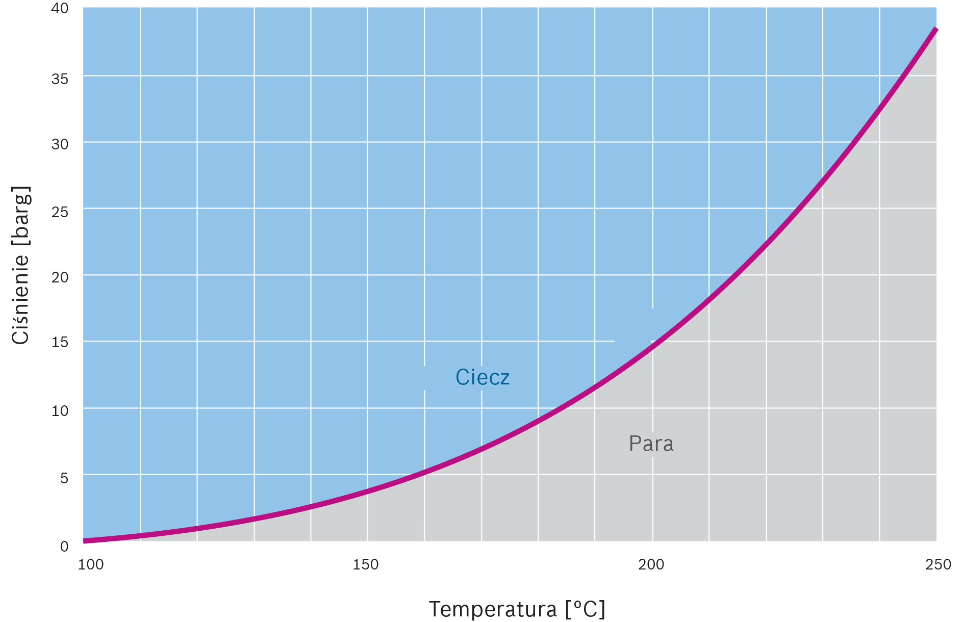 Linia wrzenia czystej wody na wykresie zależności temperatury wrzenia od ciśnienia (zakres < 40 bar)