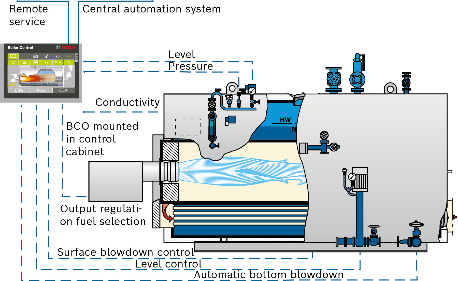 Standard functions of Boiler Control BCO for steam boilers