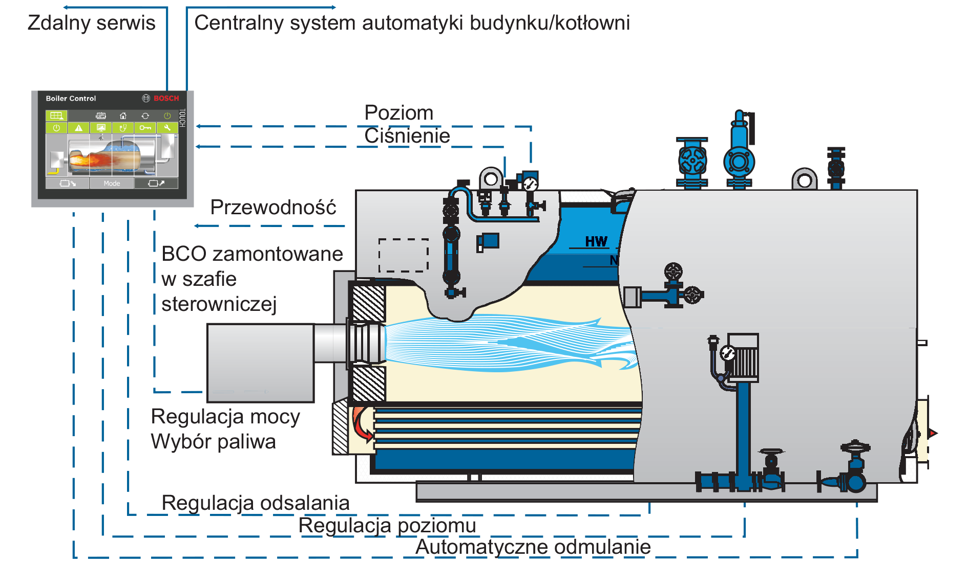 Podstawowe funkcje sterowania kotłem BCO dla kotłowni parowej
